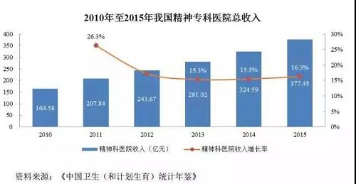 據資料顯示，目前我國精神病領域的醫(yī)療資源供不應求。