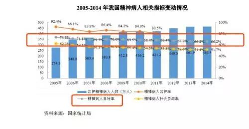 值得一提的是，雖然患精神病入院的人數越來越多，但治愈率卻呈下降趨勢，從2005年的73.5%下降到2014年的66.2%。但中國精神專科醫(yī)院的總收入卻逐年增長，數據顯示從2010年中國精神病總收入達164.58億元，但2014年精神病總收入以增至324.59億元。