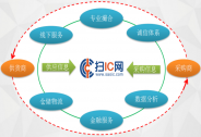 投資家網快訊|電子元器件B2B平臺掃IC網獲得金證引擎戰略投資