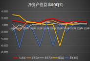 十年ROE持續跑贏行業，靜待TCL科技PE復蘇