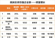 疫情之下，邁瑞醫(yī)療徐航躥升成為股市紅牛