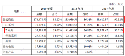 沖刺IPO：輕研發重銷售，“網紅組裝廠”極米科技恐科創板敗北