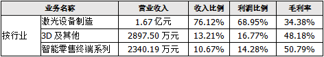  ▲2019年金運激光營收構成情況 來源：同花順