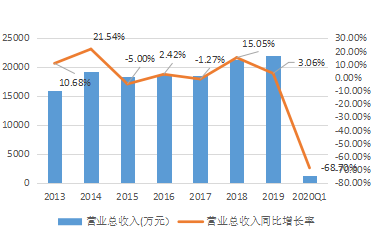 ▲2013-2020Q1金運激光營業總收入及其增速