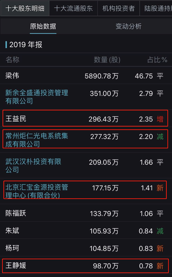 ▲金運激光2019年報十大股東 來源：Wind 