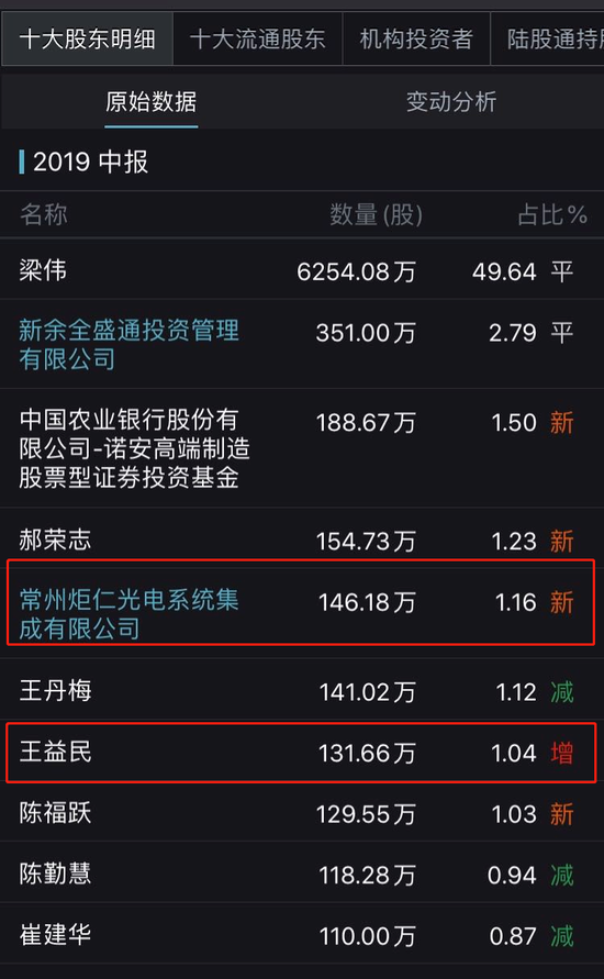 ▲金運激光2019中報十大股東  來源：Wind 