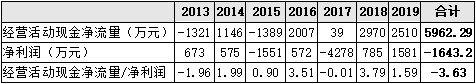 ▲2013-2019年金運激光凈現比情況  來源：Wind