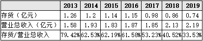 ▲2013-2019年公司存貨及其占營業總收入比例 來源：wind 