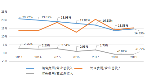 ▲2013-2019年各期間費用占營業總收入變動情況