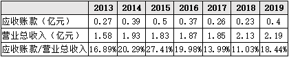 ▲2013-2019年公司應收賬款及其占營業總收入比例  來源：Wind 