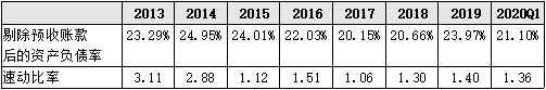 ▲2013-2020Q1公司資產負債率及速凍比率   來源：Wind