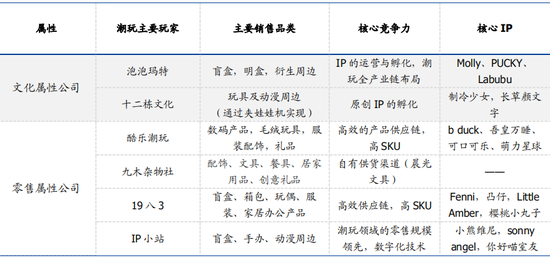 ▲國內潮流玩具主要玩家及核心競爭要素  來源：泡泡瑪特招股書  