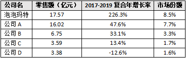 ▲中國2019年潮流玩具公司的競爭格局（按零售價值計） 來源：Frost & Sullivan