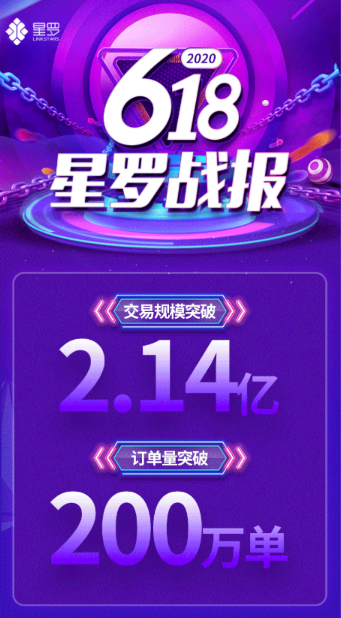 什么值得買子公司星羅618戰報：全網直播帶貨200萬單2.14億