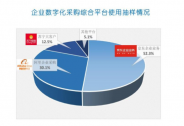 《中國(guó)企業(yè)數(shù)字化采購(gòu)發(fā)展報(bào)告》發(fā)布，京東企業(yè)業(yè)務(wù)領(lǐng)跑