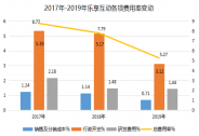 增長飛輪高速運轉的樂享互動，比你想象的更有價值