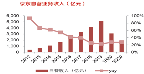 當大象開始起舞，技術服務雙賦能下的京東如何助力實體經濟？