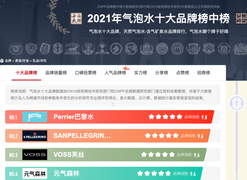 元氣森林榮獲CNPP 2021國產氣泡水第一名