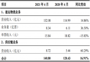 順豐控股：4月業(yè)務(wù)量為8.34億票，同比增長36.5%