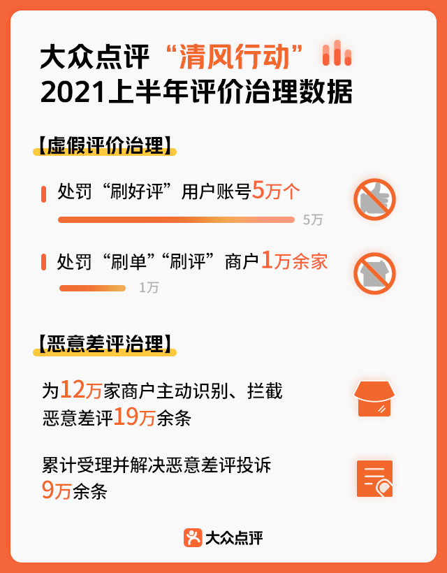 配合執法機關嚴懲網絡刷單炒信，大眾點評5個月處罰5萬“刷好評”賬號