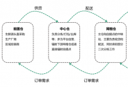 神州控股旗下科捷領(lǐng)跑社區(qū)團(tuán)購供應(yīng)鏈賽道，業(yè)績增長可期