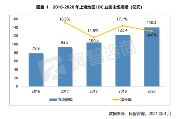 2016—2020年上海地區IDC業務市場規模