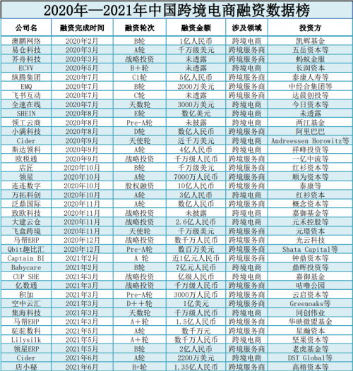中國創(chuàng)業(yè)者紛紛入局跨境電商，能否復(fù)制下一個3000億的SheIn？