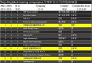 洛陽鉬業入選“全球礦業公司40強”第15位，ESG推動可持續發展