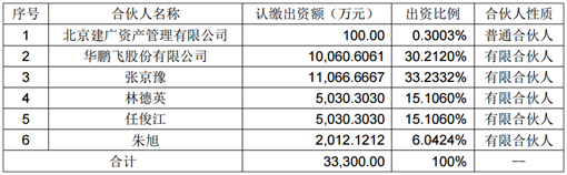 華鵬飛與建廣資產等共同設立集成電路產業基金，持股比例30.2%