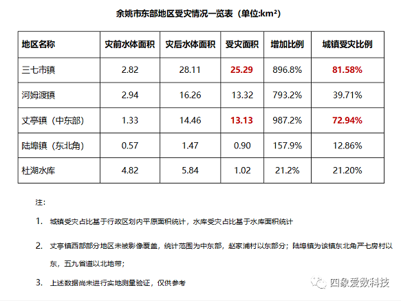 「四象科技」第一時間開放共享水災區域SAR衛星數據