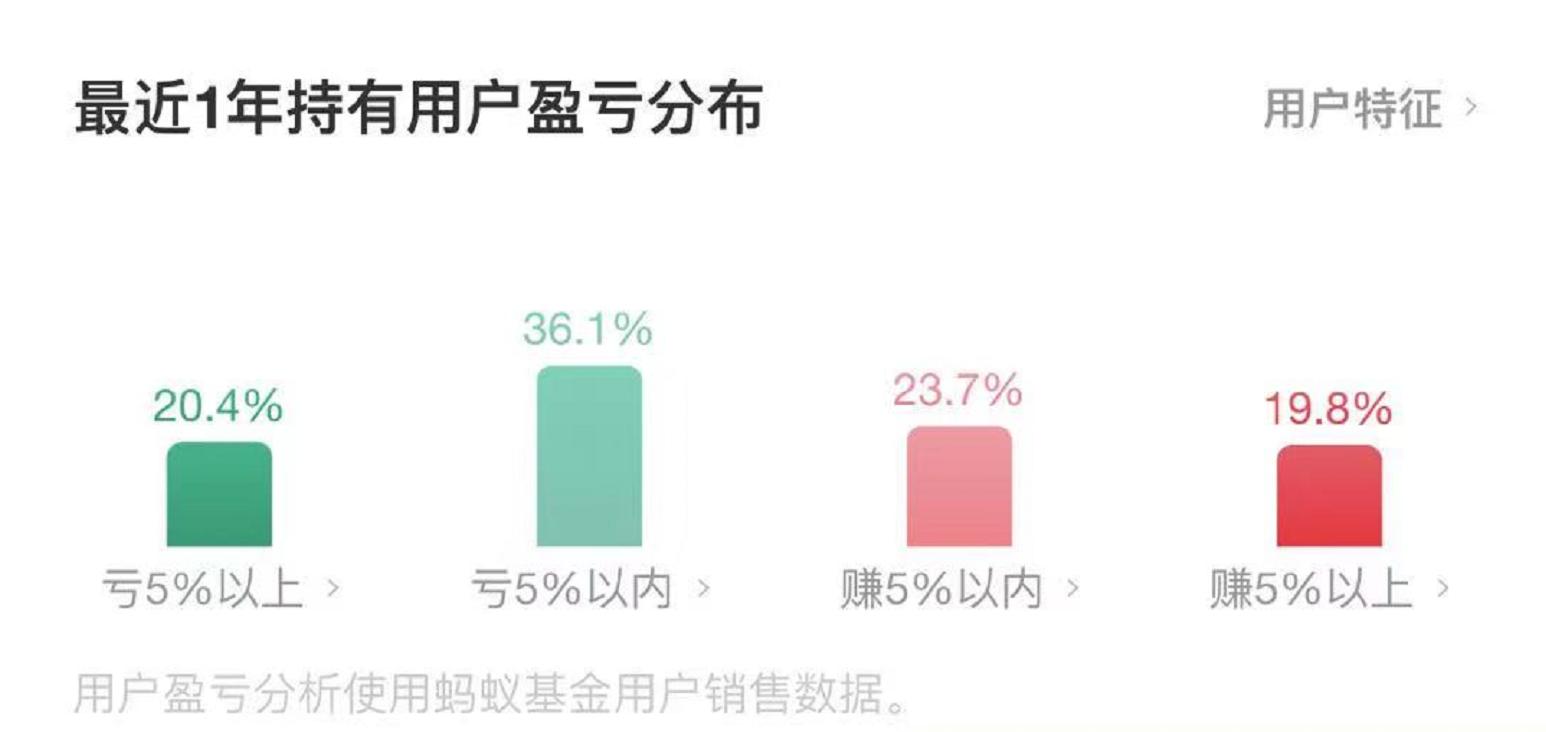 基于支付寶公布的螞蟻基金用戶盈利數據的分析