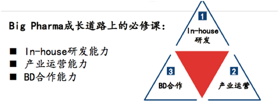 國內(nèi)醫(yī)藥研發(fā)“內(nèi)循環(huán)”加速，重新定義Big pharma的時刻到了