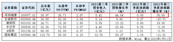 既有建筑評估需求持續釋放 深圳瑞捷有望打開估值空間