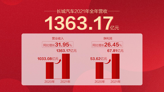 長城汽車發布2021年業績快報，營收超1363億元，同比增長32%