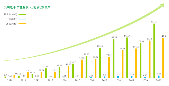 格林美：2021年?duì)I收193.01億同比增長(zhǎng)54.83%，經(jīng)營(yíng)現(xiàn)金流表現(xiàn)優(yōu)異