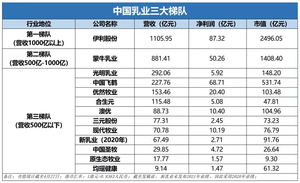亞洲首家營收超千億乳企誕生，伊利股份再騰飛