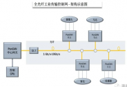鵬瞰科技完成數億元戰略融資，引領新一代光纖工控網絡芯片