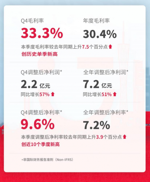 Q4財季毛利率、凈利率等數據表現亮眼,名創優品顯現韌性增長