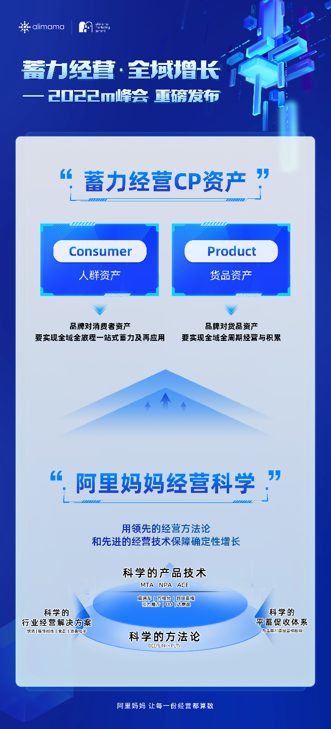 一年孵化2681萬新品，阿里媽媽推出“經營科學”全新理念