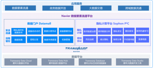 激發數據要素價值，星環科技Navier讓數據安全交易