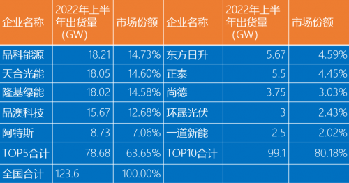 洞察｜硅料巨頭做組件，是鯰魚亂市場，還是被逼上梁山？