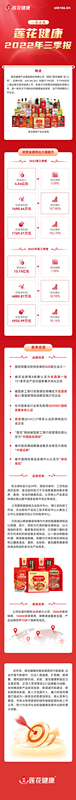 【一圖讀懂】蓮花健康2022年三季報，歸母凈利潤同比大增