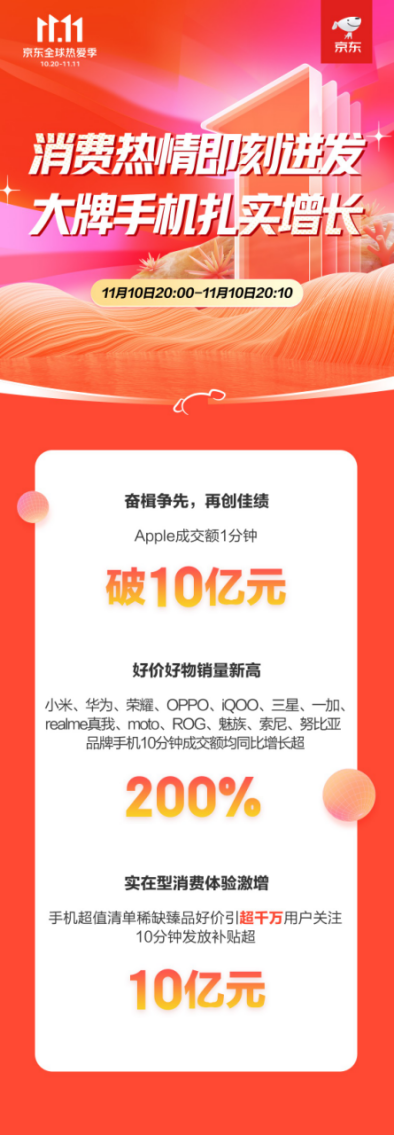 10分鐘發放補貼超10億元！京東11.11高潮日手機超值清單傾情撒福利