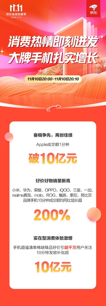 京東11.11榮耀10分鐘成交額同比增長超200%：硬核研發為基，打造實在體驗