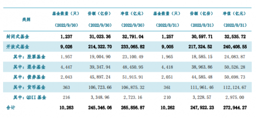 杠桿和騎乘效應增厚收益，方正富邦基金區德成年內收益率2.76%
