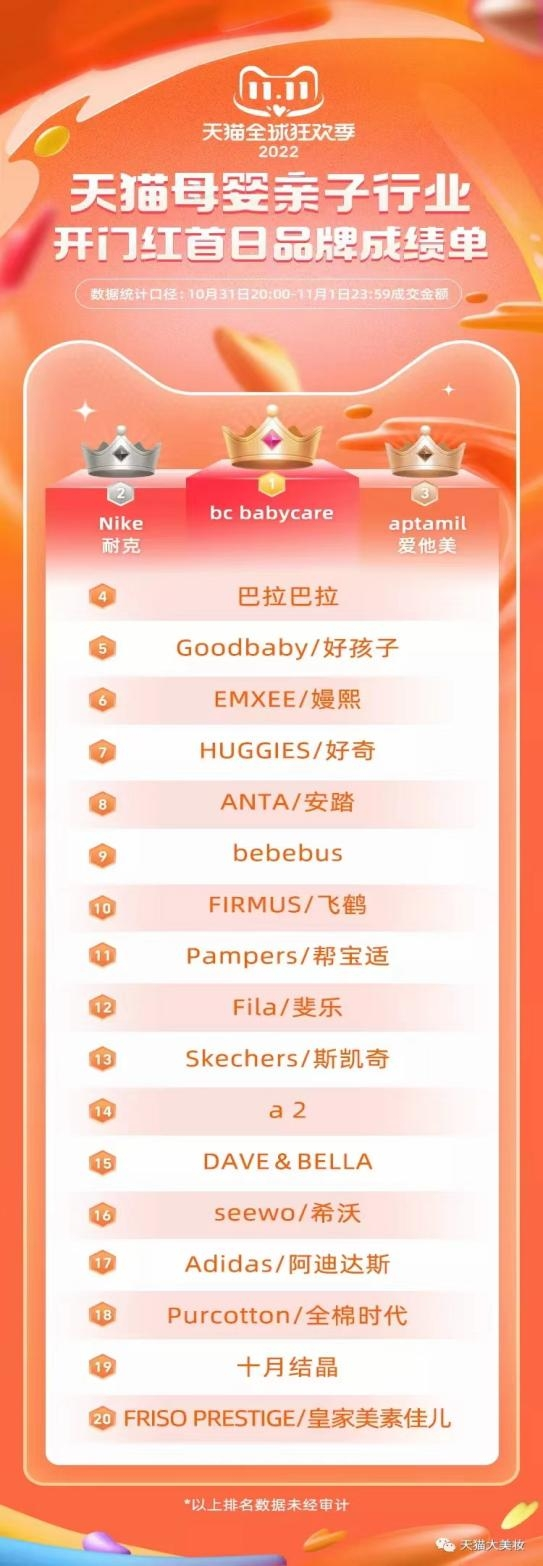 全品類、多渠道與長期主義Babycare雙11戰(zhàn)績“吸睛”
