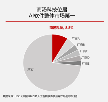 商湯科技領跑2022年AI軟件市場，多個領域蟬聯市場第一