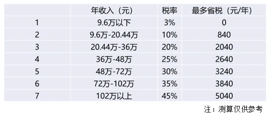 個人養老金投資安全性如何？這里有答案