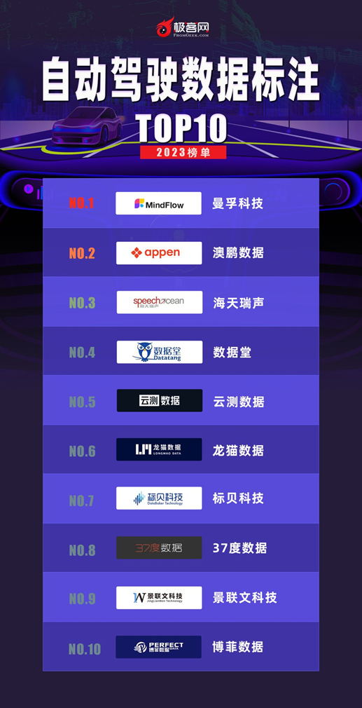 曼孚科技榮登《2023自動駕駛數據標注公司排行》榜單TOP1