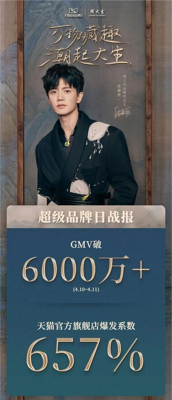 全域曝光超10億！周大生寵愛節聯手天貓超級品牌日，兩天GMV爆賣6000萬